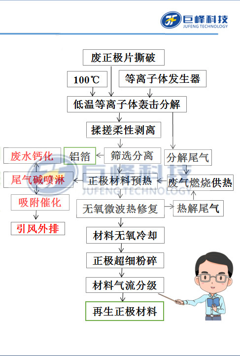 正極修復(三)-廢正極片低溫等離子物理修復技術